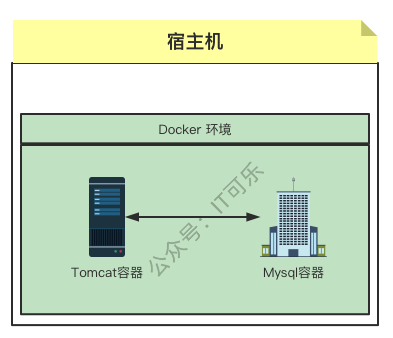 Docker从入门到精通(六)——容器通信-飞鸟和鱼的部落格