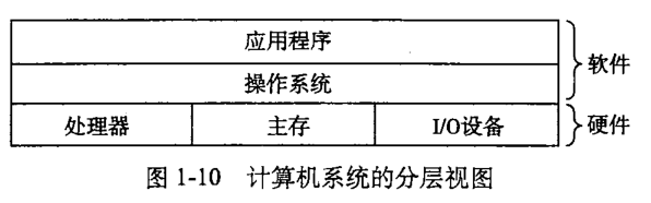 深入理解计算机系统(1.3)------操作系统的抽象概念-飞鸟和鱼的部落格