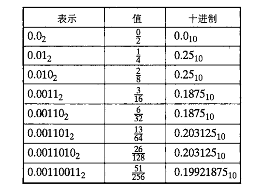 深入理解计算机系统(2.7)------浮点数舍入以及运算-飞鸟和鱼的部落格