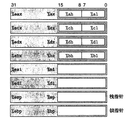 深入理解计算机系统(3.3)------操作数指示符和数据传送指令-飞鸟和鱼的部落格