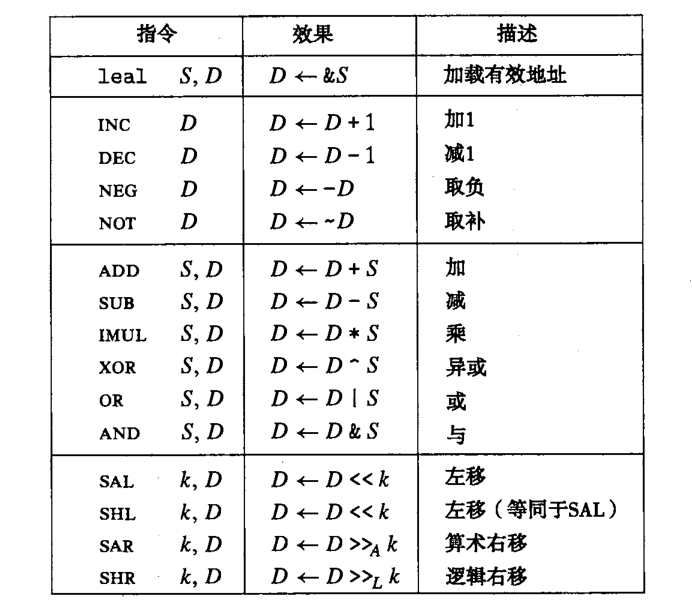 深入理解计算机系统(3.5)------特殊的算术操作指令-飞鸟和鱼的部落格