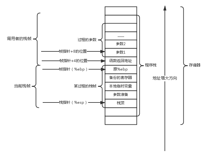 深入理解计算机系统(3.7)------过程(函数的调用原理)-飞鸟和鱼的部落格