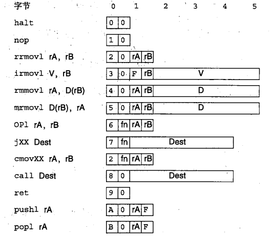 深入理解计算机系统(4.1)------Y86指令集体系结构-飞鸟和鱼的部落格