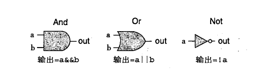 深入理解计算机系统（4.2）------逻辑设计和硬件控制语言HCL-飞鸟和鱼的部落格