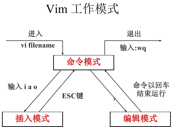 Linux 文本编辑器vi命令-飞鸟和鱼的部落格