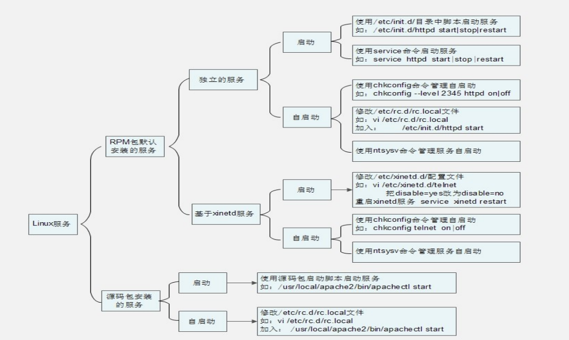 Linux系列教程(二十三)——Linux的服务管理-飞鸟和鱼的部落格