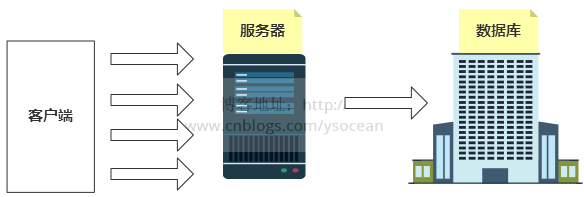 Nginx（四）------nginx 负载均衡-飞鸟和鱼的部落格