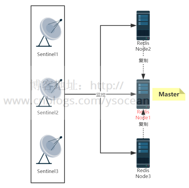 Redis详解(九)------ 哨兵(Sentinel)模式详解-飞鸟和鱼的部落格