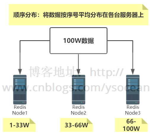 Redis详解(十)------ 集群模式详解-飞鸟和鱼的部落格